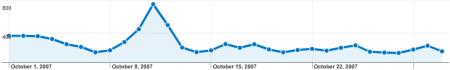 MCW Site Stats October 2007 - Pageviews